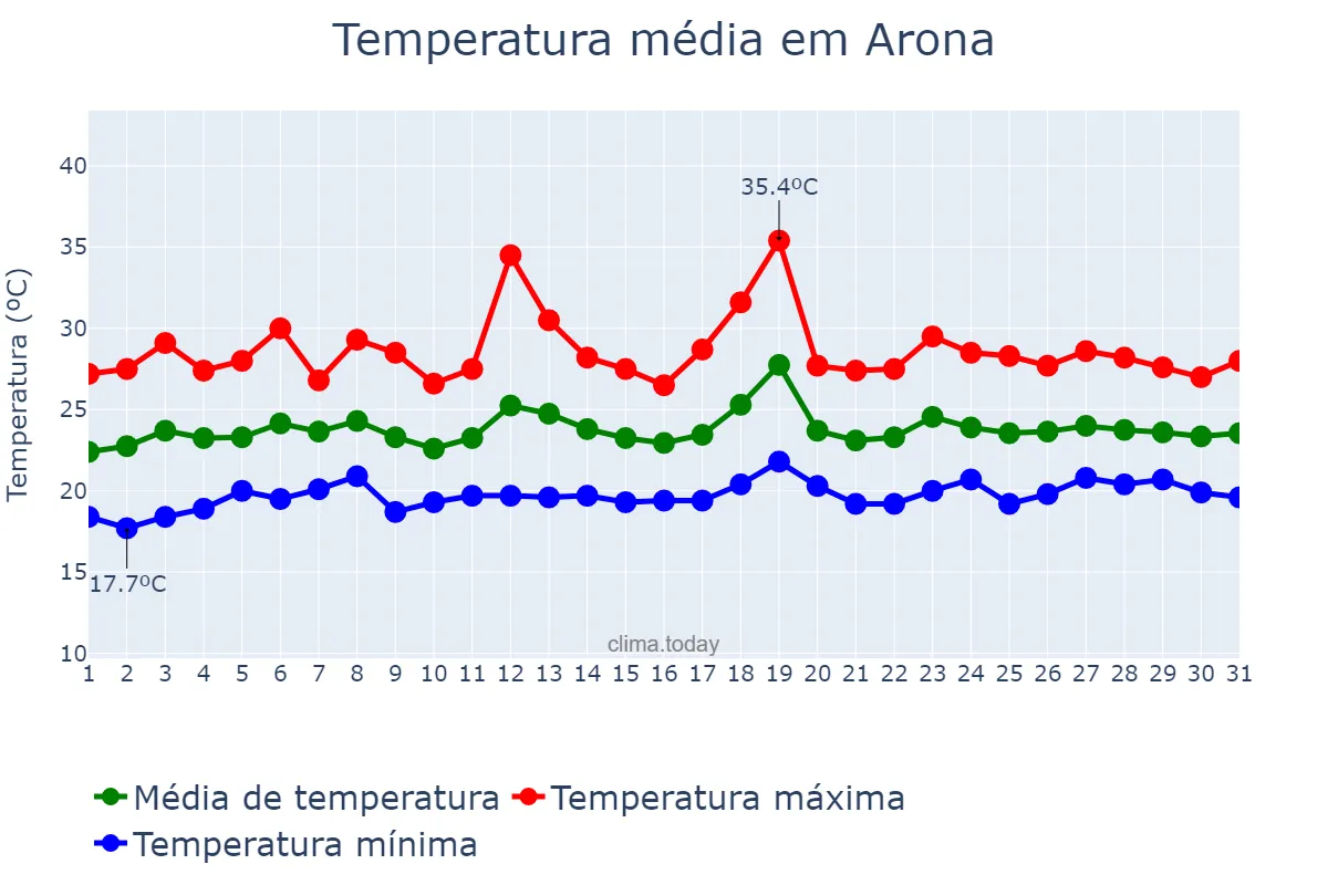 Temperatura em julho em Arona, Canary Islands, ES