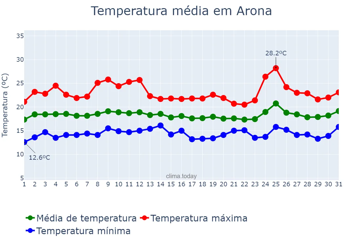 Temperatura em marco em Arona, Canary Islands, ES