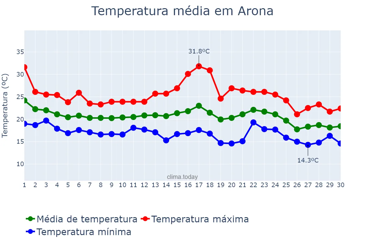 Temperatura em novembro em Arona, Canary Islands, ES