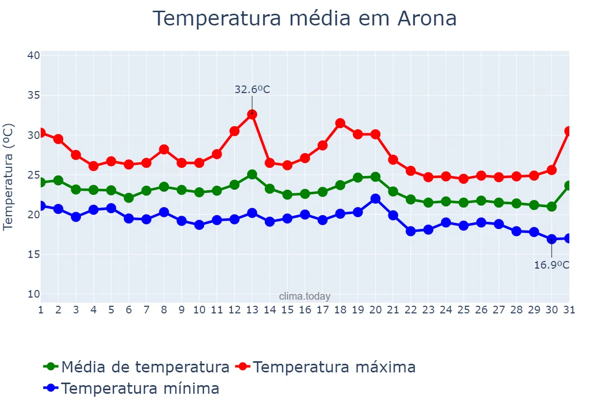 Temperatura em outubro em Arona, Canary Islands, ES