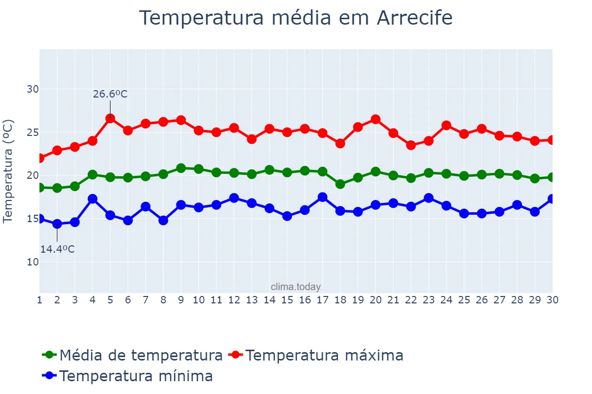 Temperatura em abril em Arrecife, Canary Islands, ES