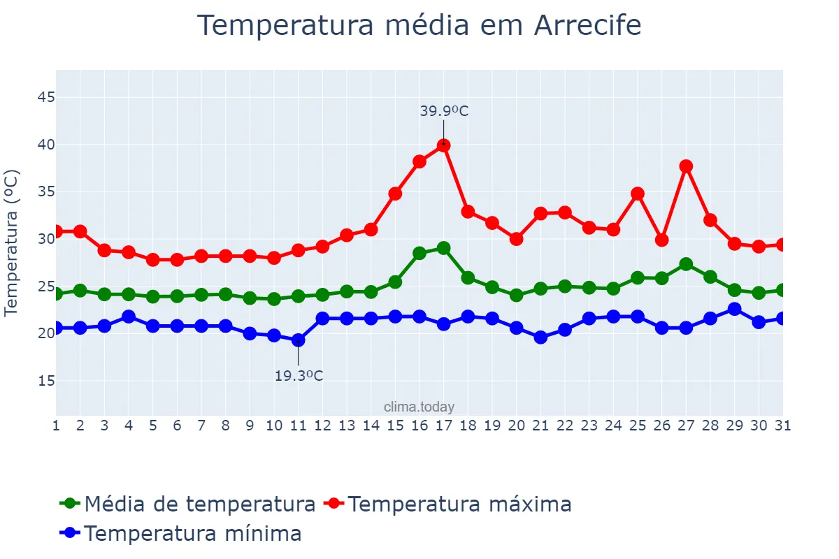 Temperatura em agosto em Arrecife, Canary Islands, ES
