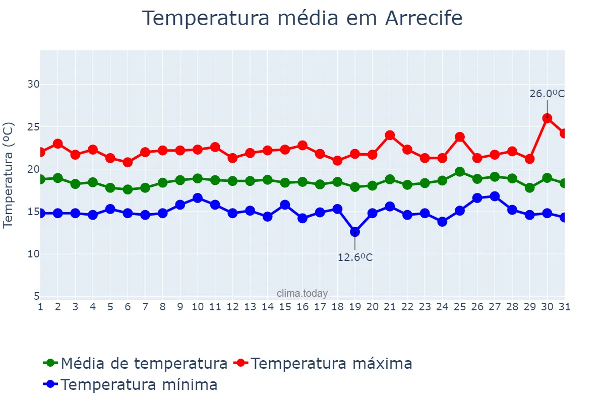 Temperatura em dezembro em Arrecife, Canary Islands, ES