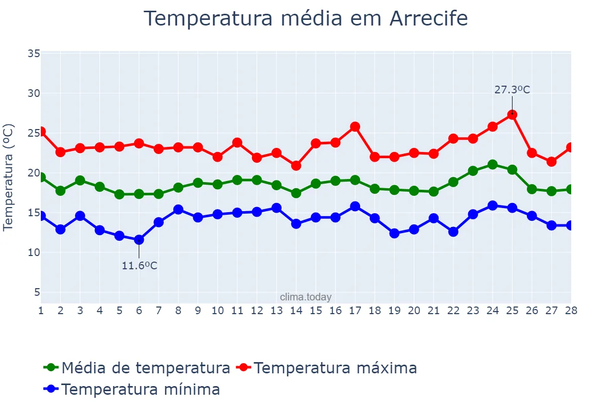 Temperatura em fevereiro em Arrecife, Canary Islands, ES