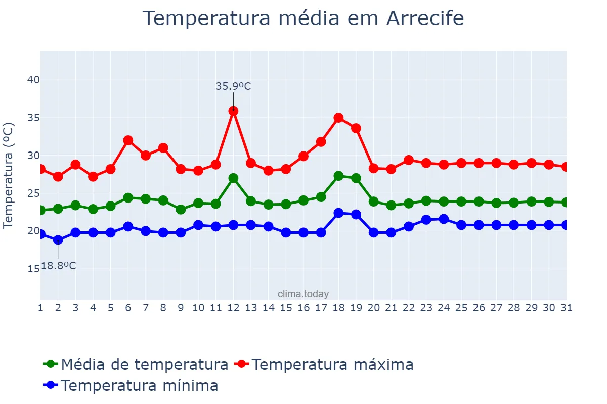Temperatura em julho em Arrecife, Canary Islands, ES