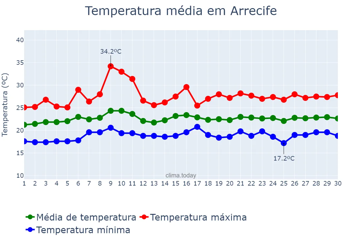 Temperatura em junho em Arrecife, Canary Islands, ES