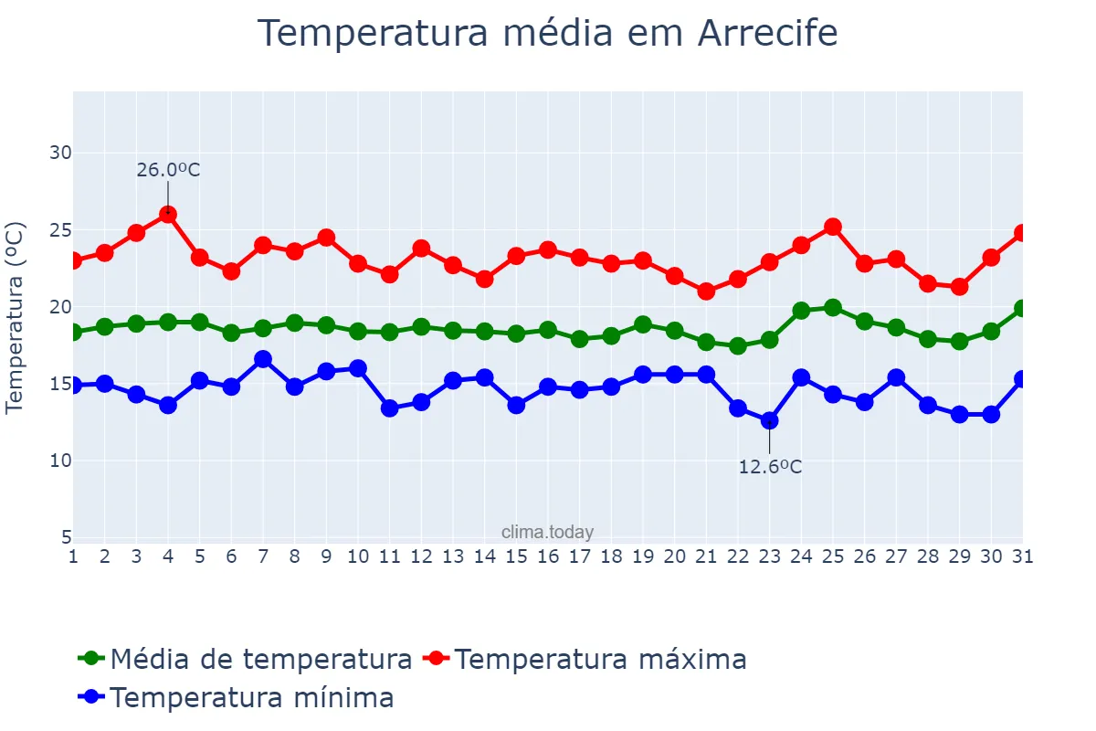 Temperatura em marco em Arrecife, Canary Islands, ES