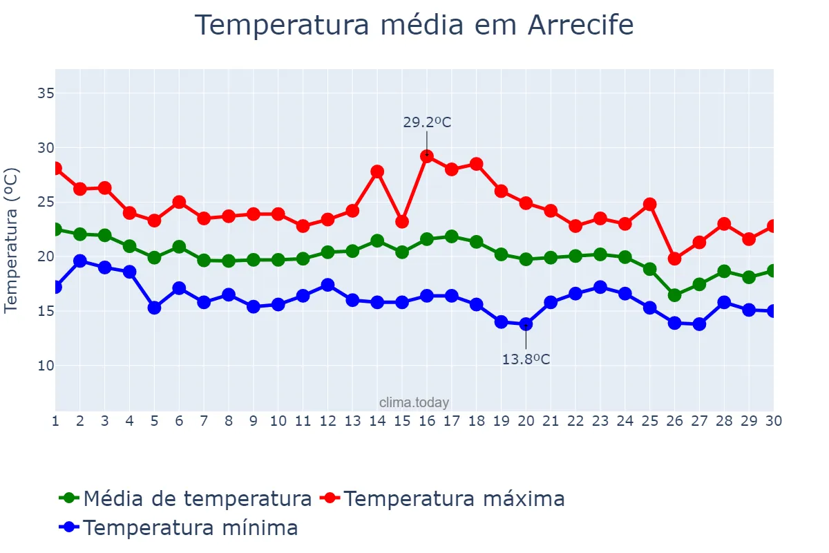 Temperatura em novembro em Arrecife, Canary Islands, ES