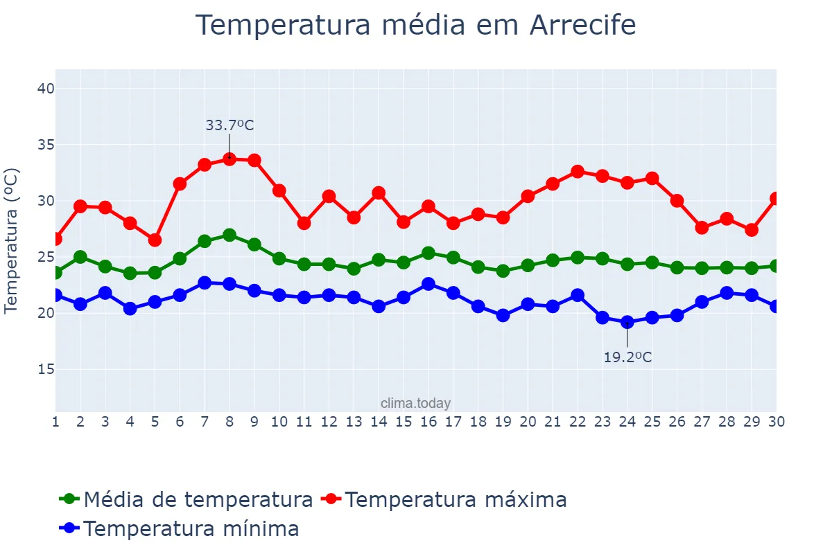 Temperatura em setembro em Arrecife, Canary Islands, ES