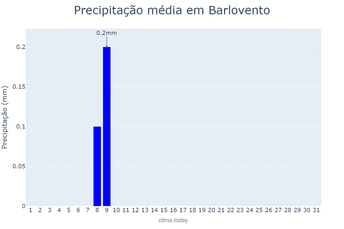 Precipitação em agosto em Barlovento, Canary Islands, ES