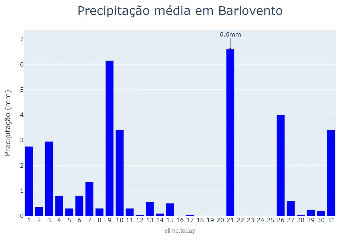 Precipitação em dezembro em Barlovento, Canary Islands, ES