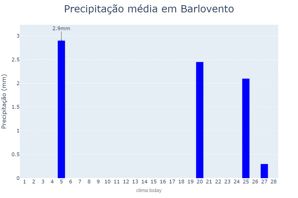 Precipitação em fevereiro em Barlovento, Canary Islands, ES