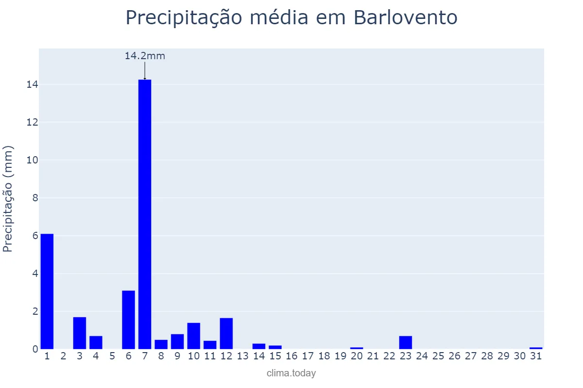 Precipitação em janeiro em Barlovento, Canary Islands, ES