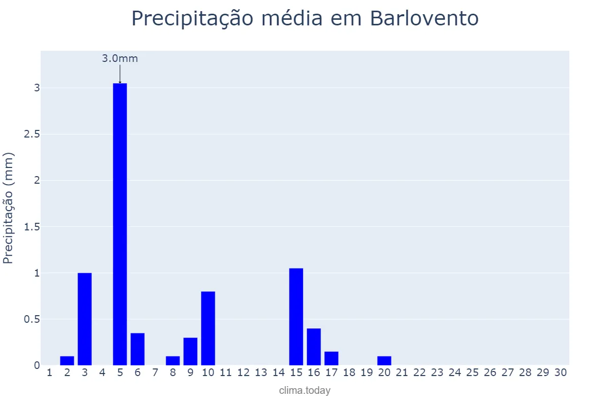 Precipitação em junho em Barlovento, Canary Islands, ES