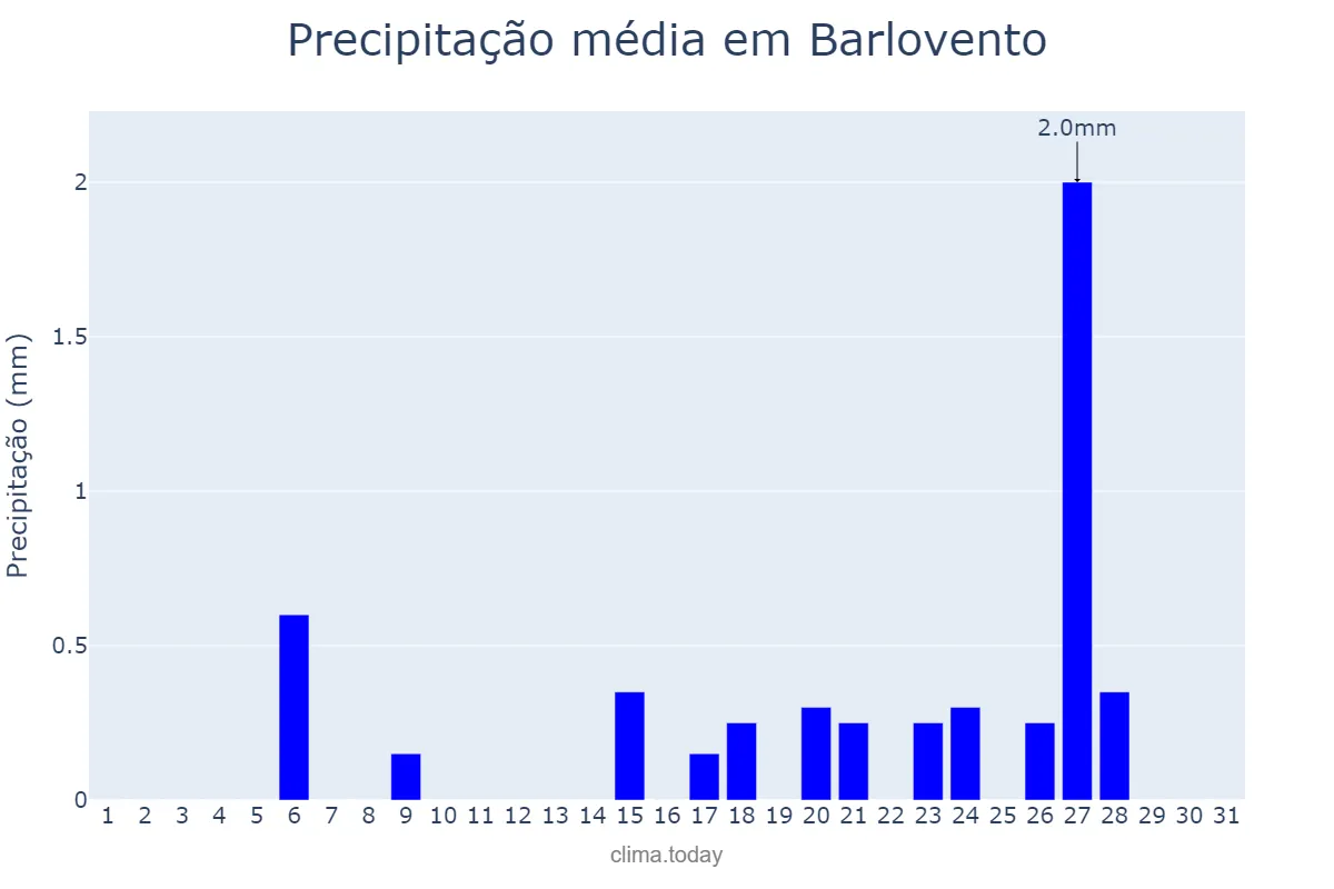 Precipitação em marco em Barlovento, Canary Islands, ES
