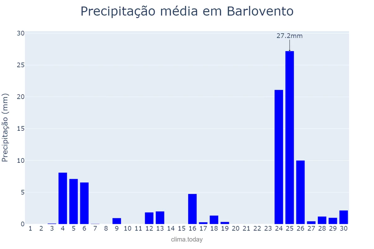 Precipitação em novembro em Barlovento, Canary Islands, ES