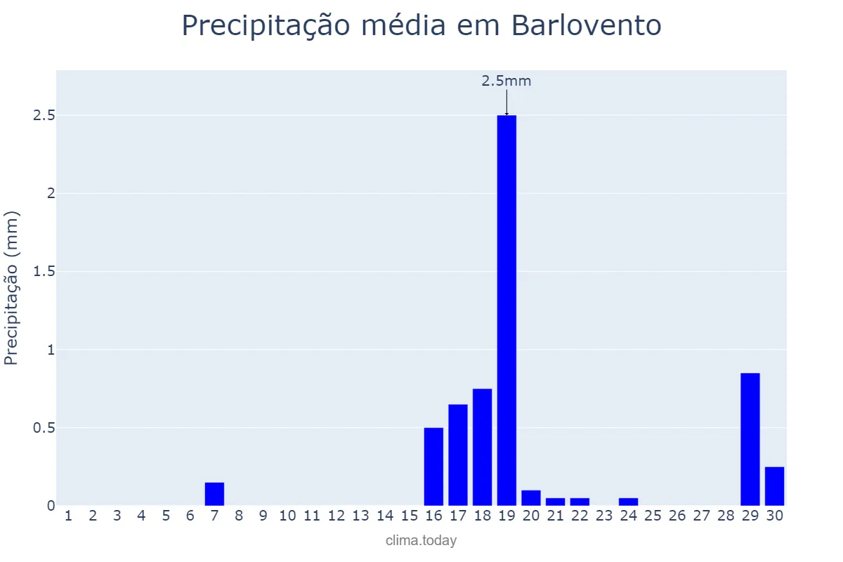 Precipitação em setembro em Barlovento, Canary Islands, ES