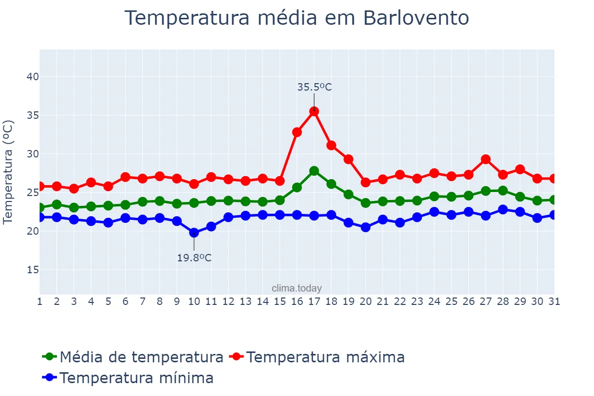Temperatura em agosto em Barlovento, Canary Islands, ES
