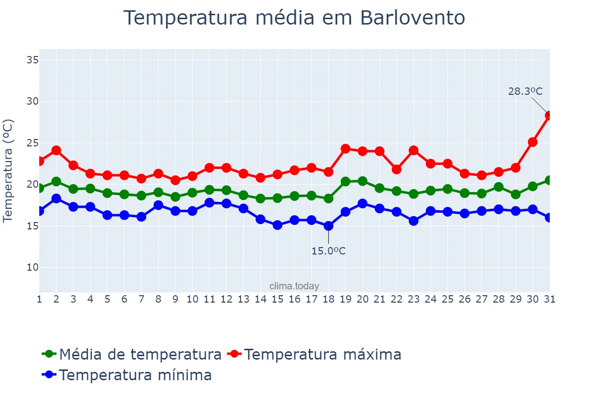 Temperatura em dezembro em Barlovento, Canary Islands, ES