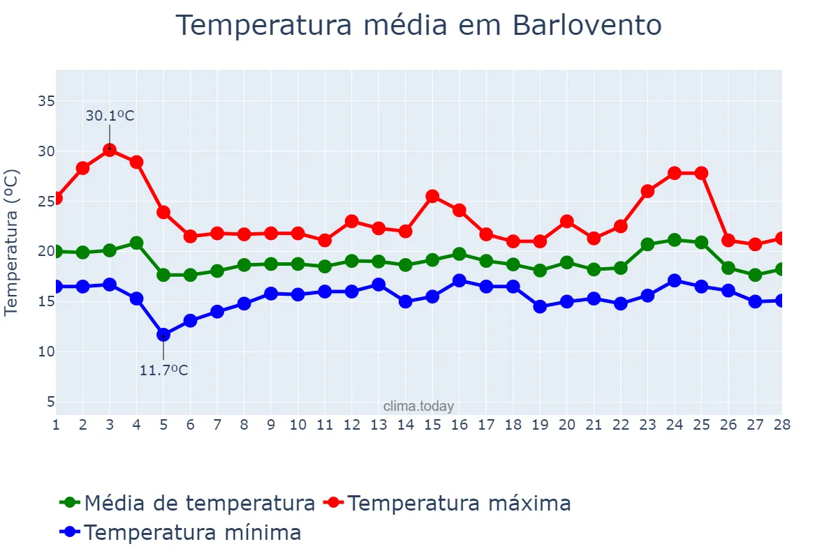 Temperatura em fevereiro em Barlovento, Canary Islands, ES