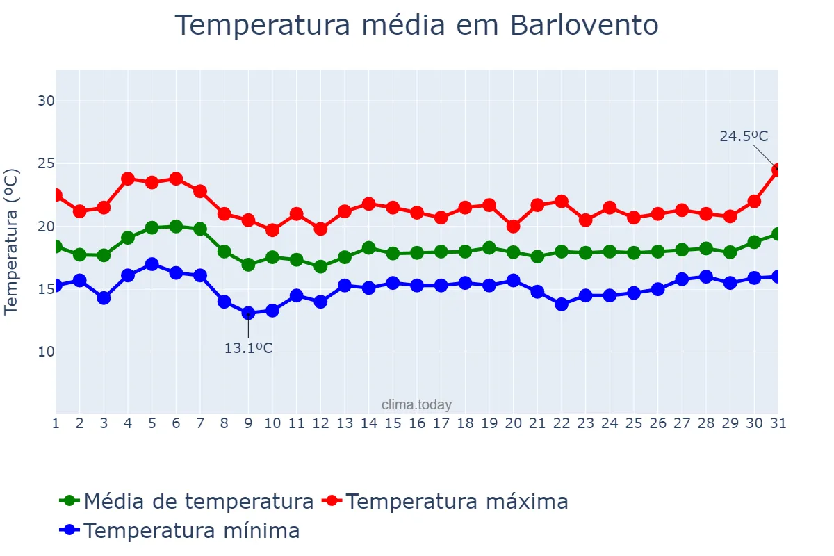 Temperatura em janeiro em Barlovento, Canary Islands, ES