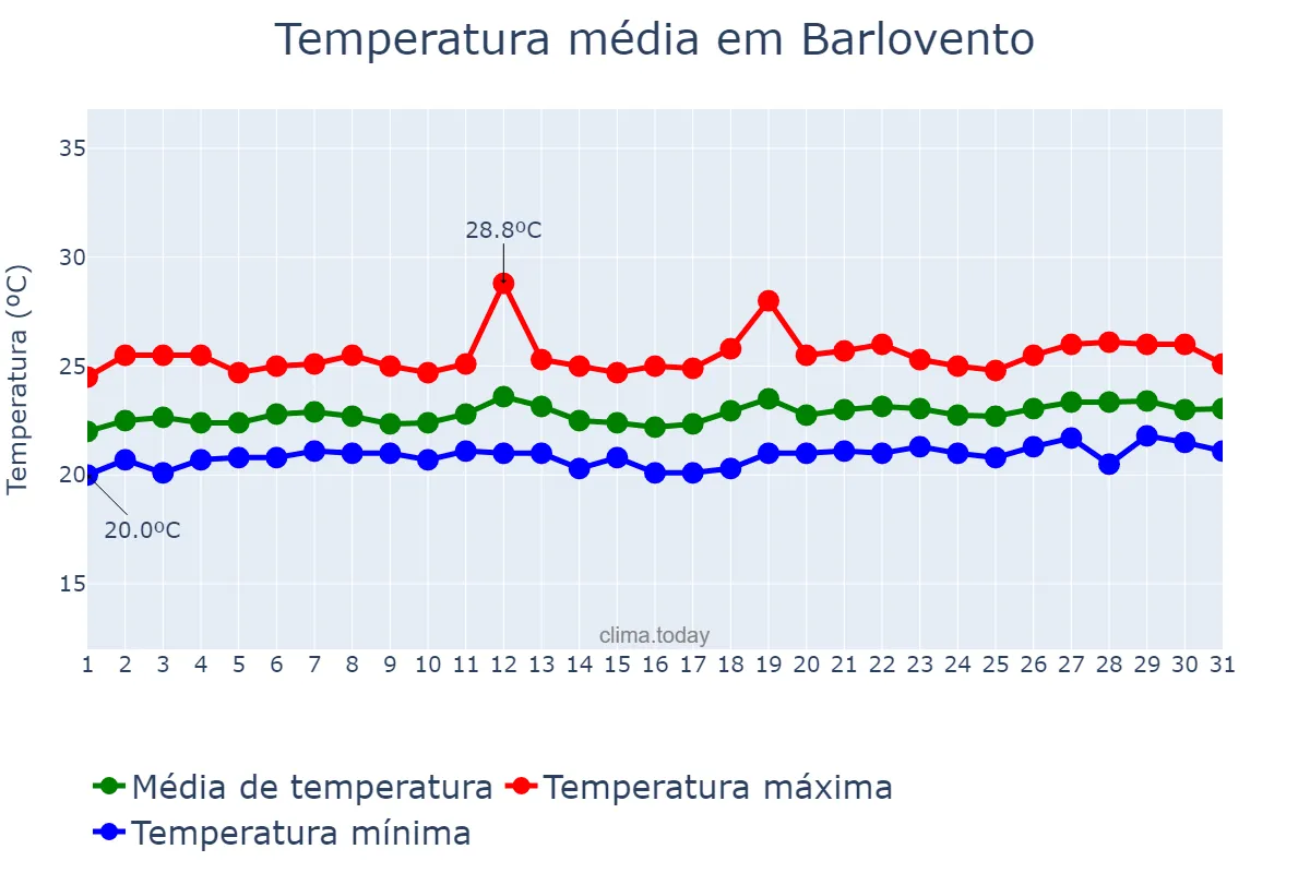Temperatura em julho em Barlovento, Canary Islands, ES
