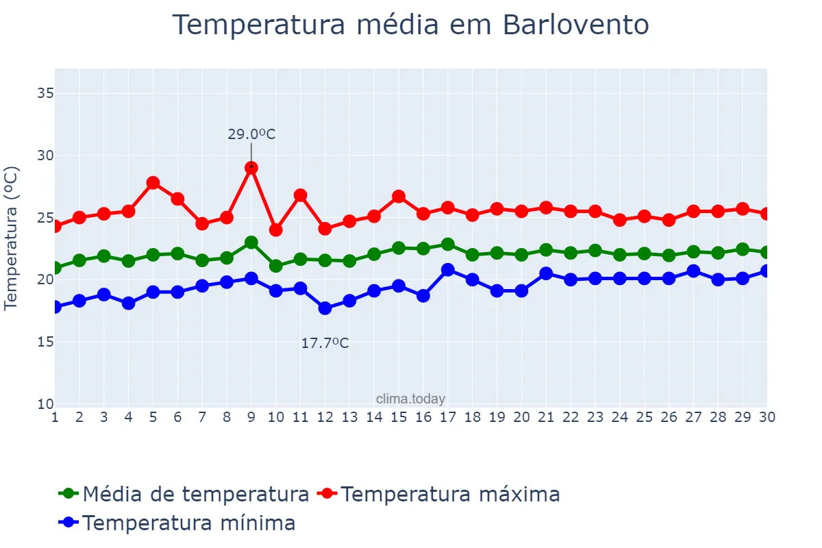 Temperatura em junho em Barlovento, Canary Islands, ES