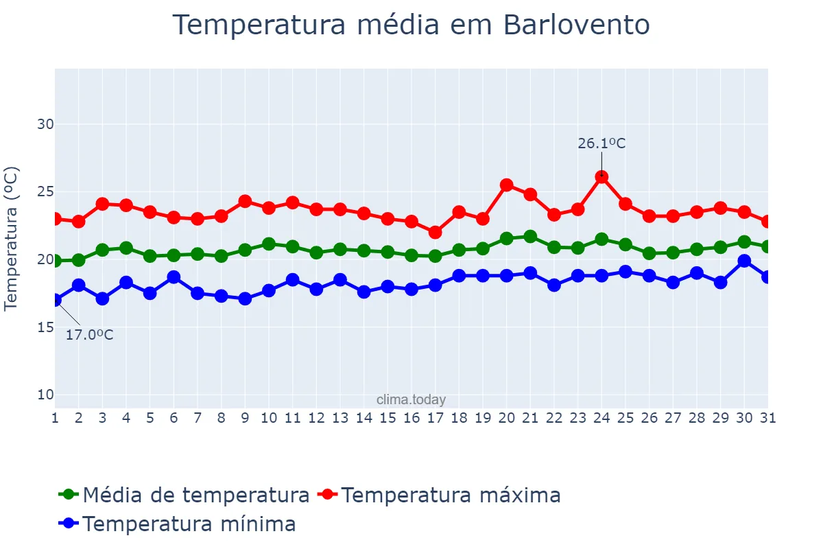 Temperatura em maio em Barlovento, Canary Islands, ES