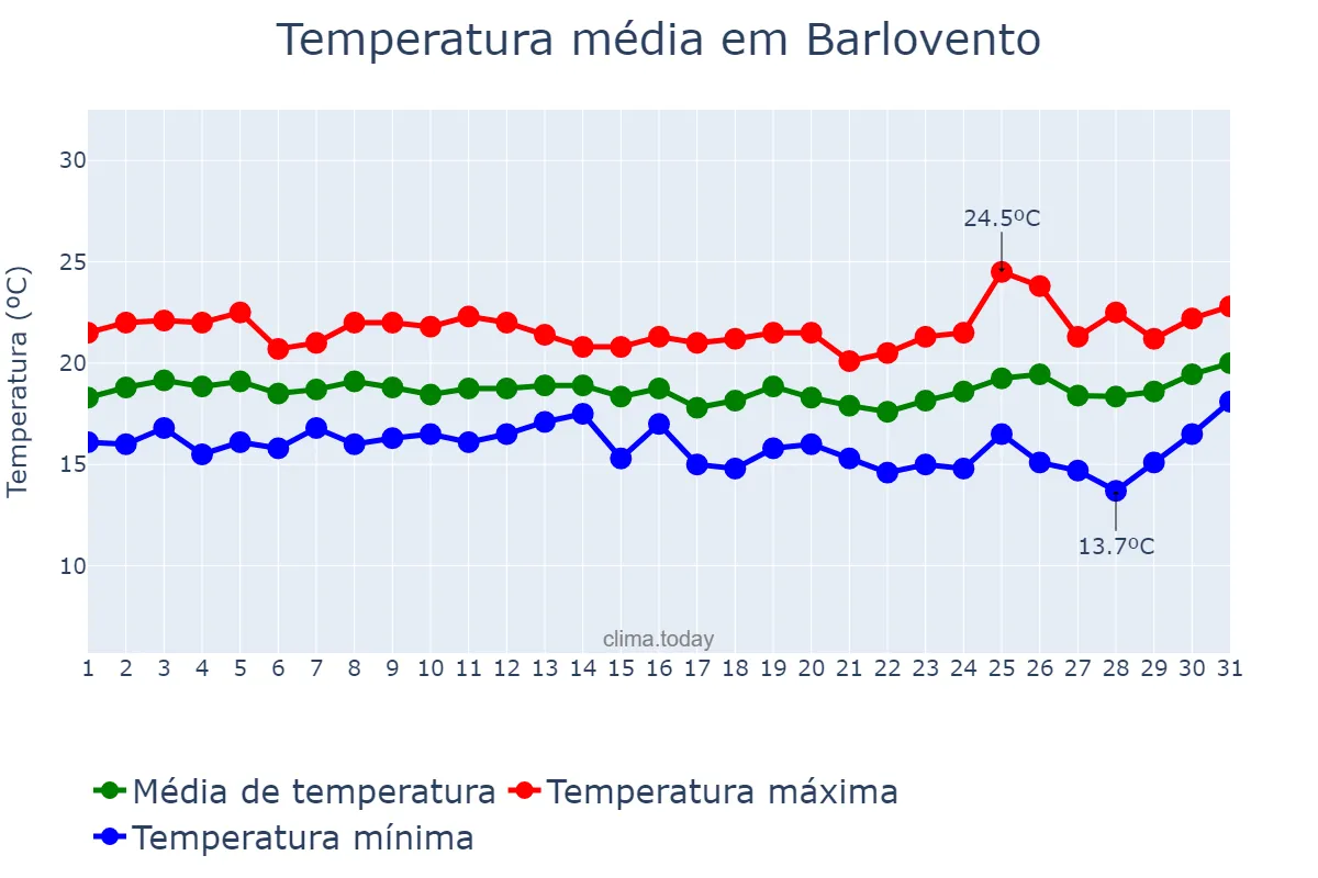Temperatura em marco em Barlovento, Canary Islands, ES