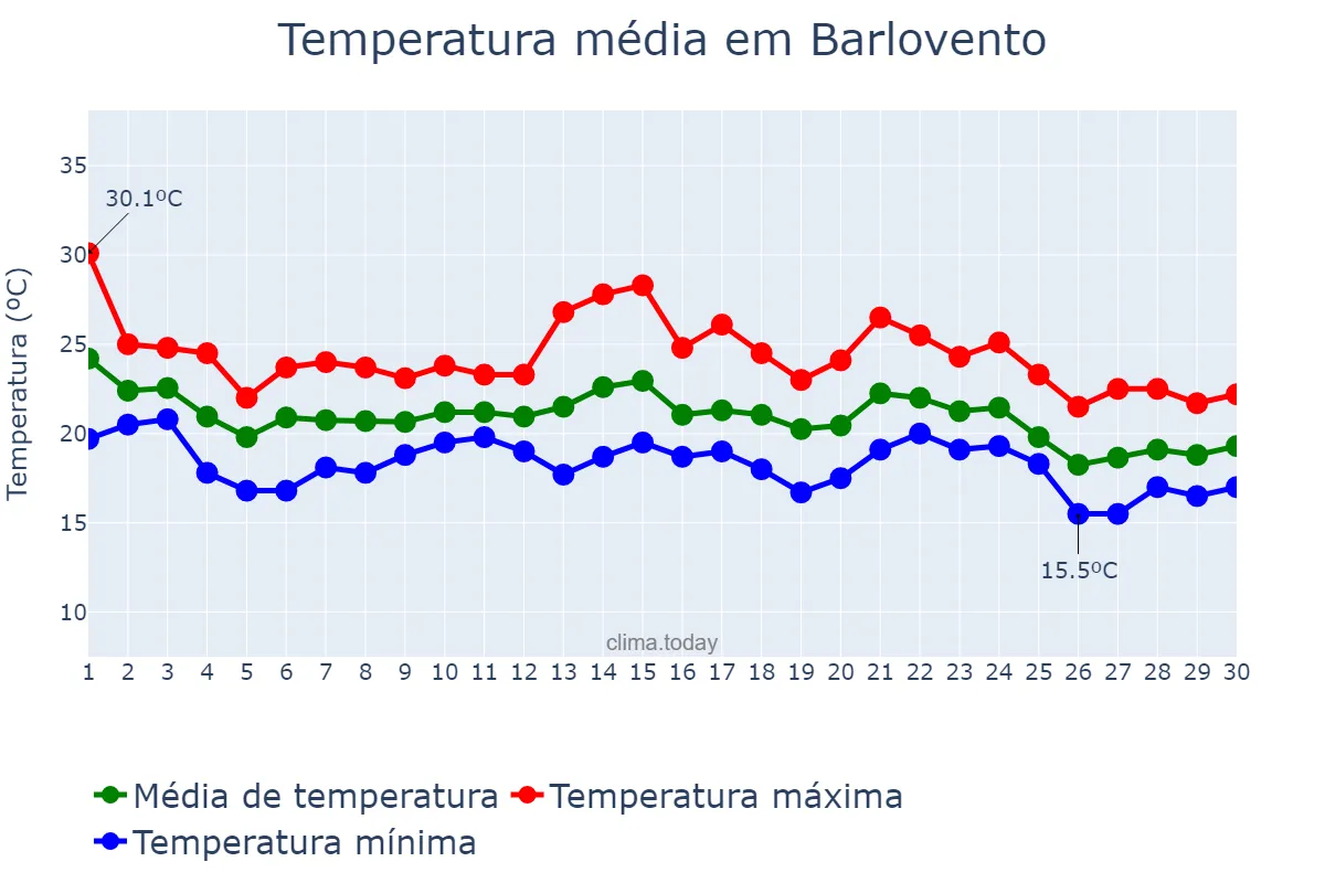 Temperatura em novembro em Barlovento, Canary Islands, ES