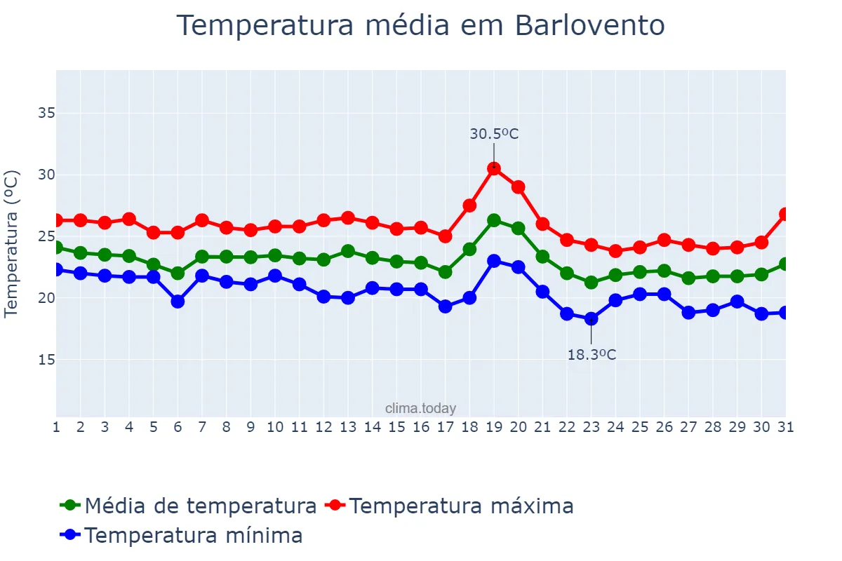 Temperatura em outubro em Barlovento, Canary Islands, ES