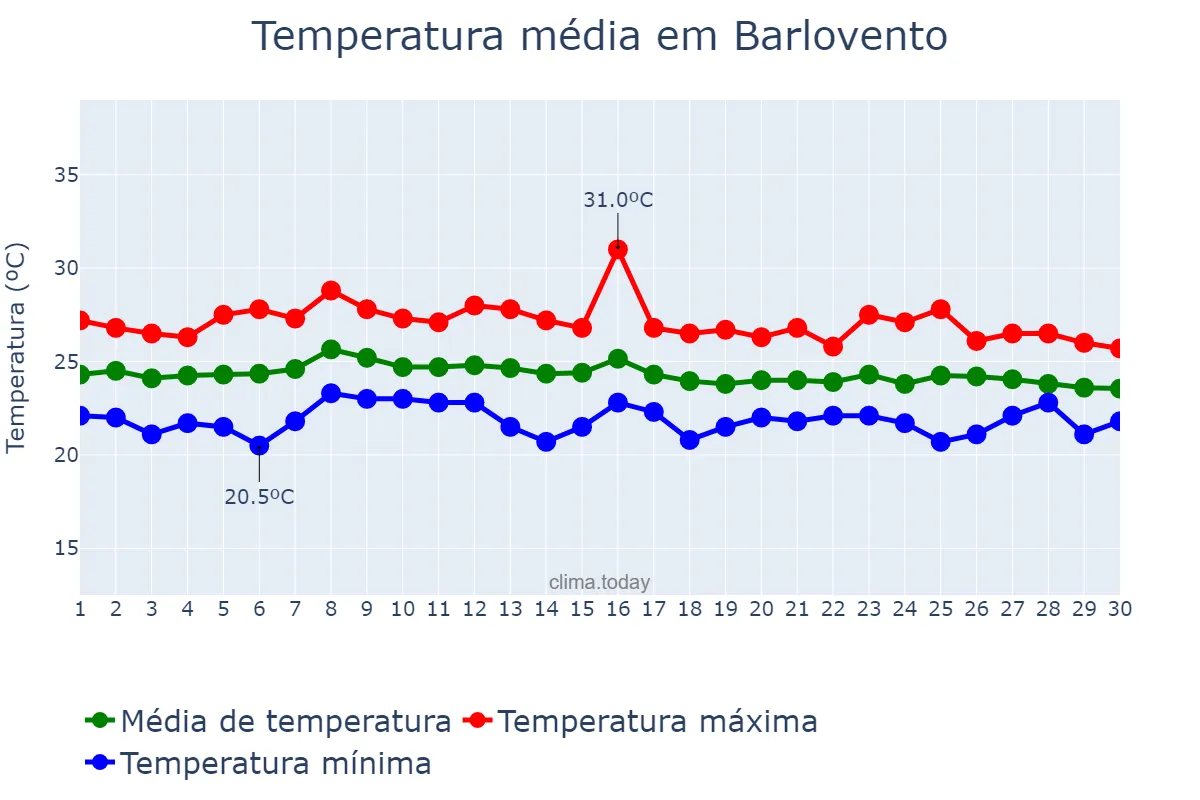 Temperatura em setembro em Barlovento, Canary Islands, ES