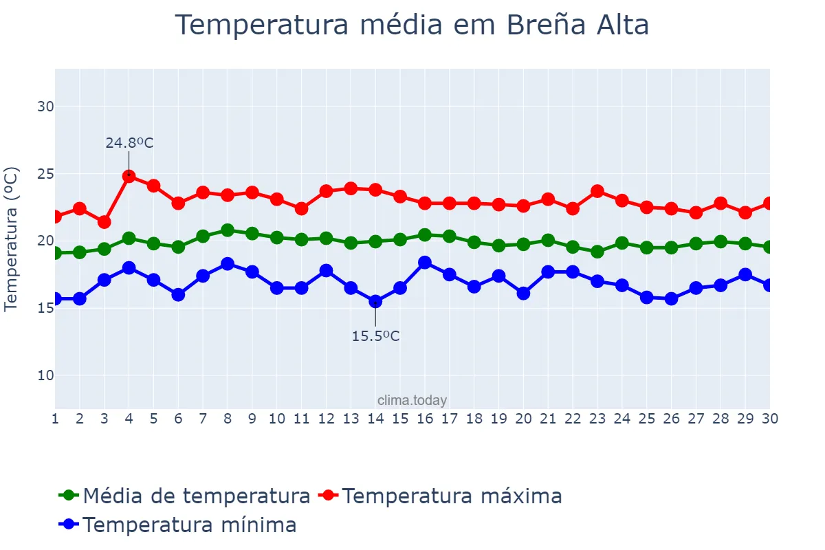 Temperatura em abril em Breña Alta, Canary Islands, ES
