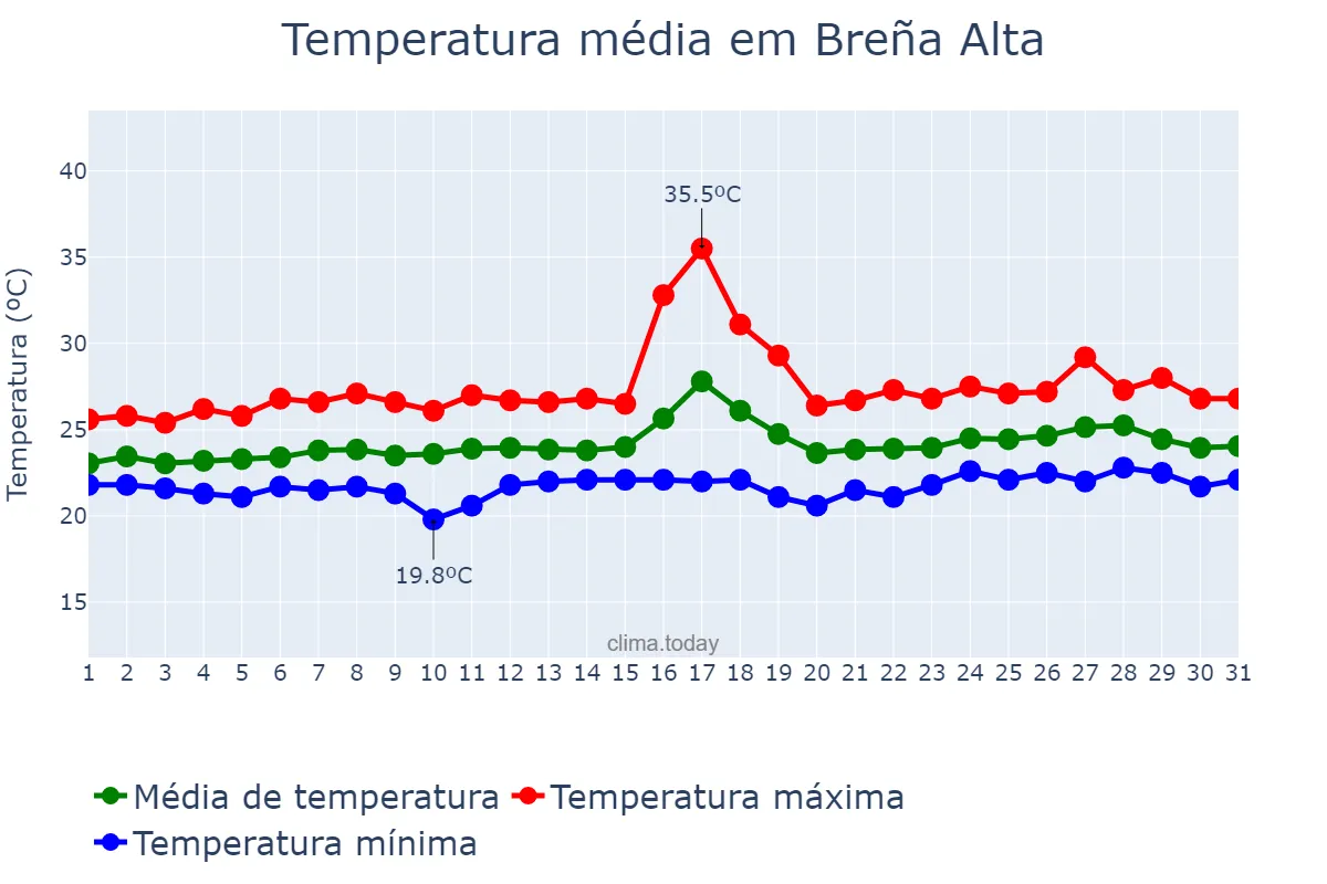Temperatura em agosto em Breña Alta, Canary Islands, ES