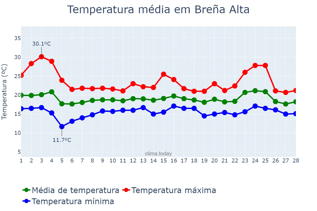 Temperatura em fevereiro em Breña Alta, Canary Islands, ES