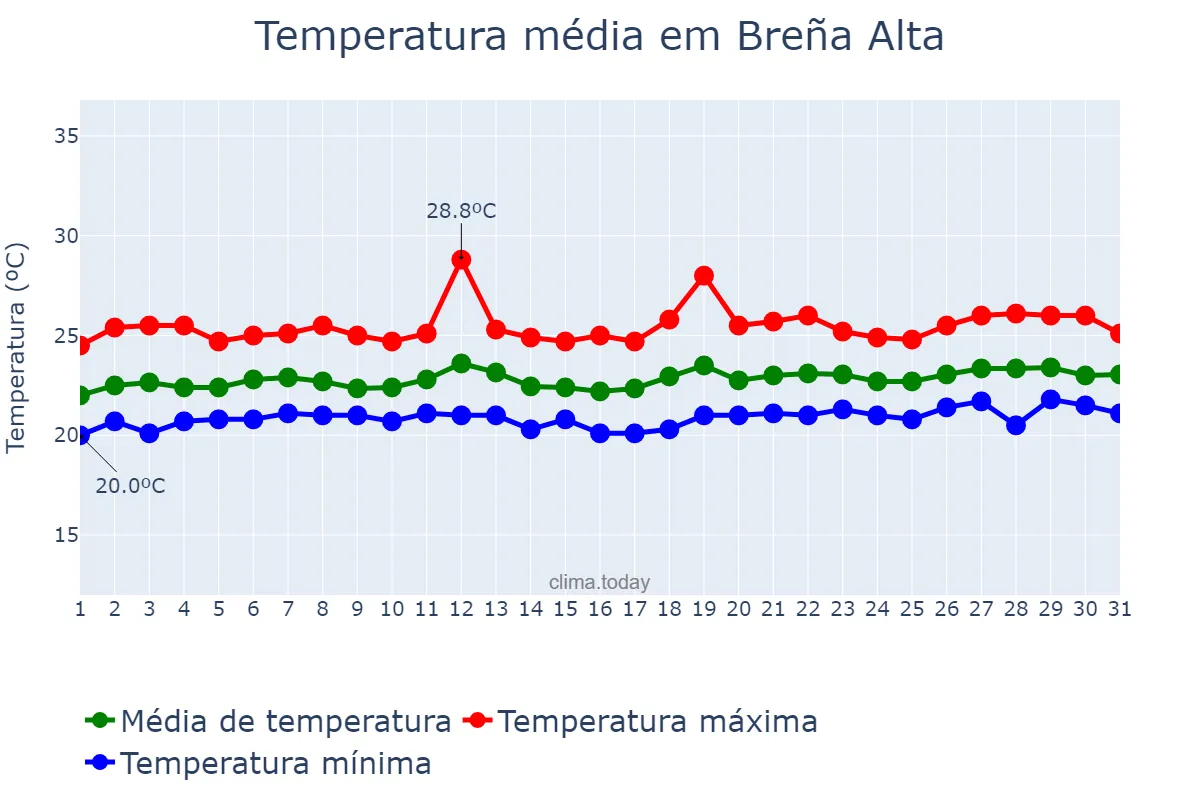 Temperatura em julho em Breña Alta, Canary Islands, ES