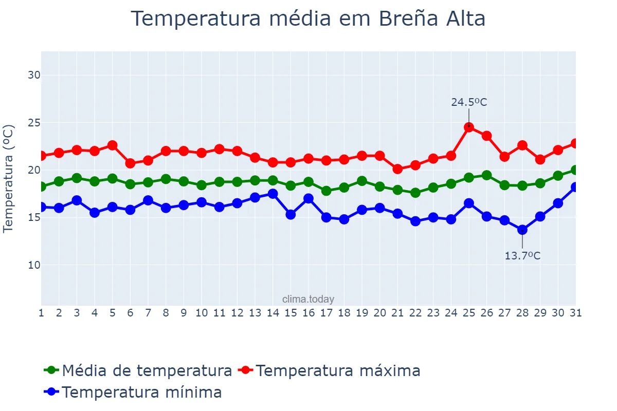 Temperatura em marco em Breña Alta, Canary Islands, ES