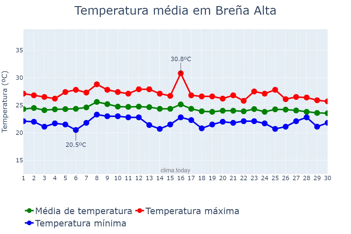 Temperatura em setembro em Breña Alta, Canary Islands, ES