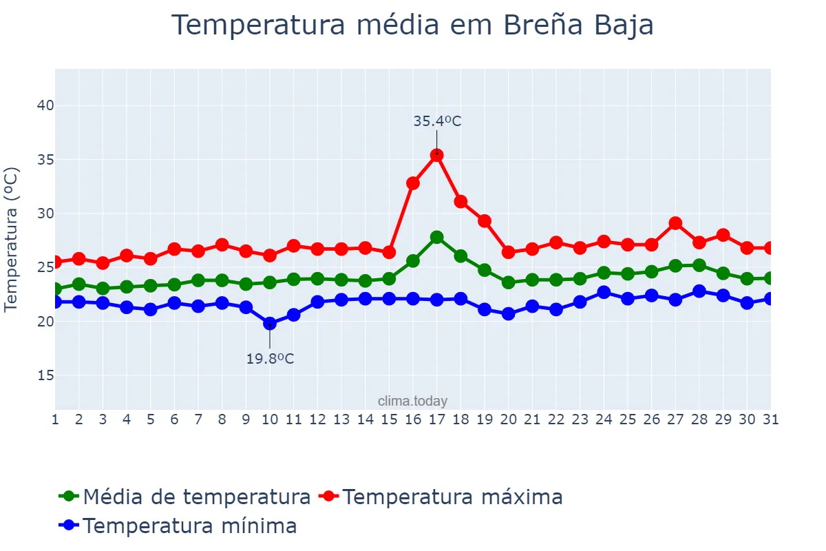 Temperatura em agosto em Breña Baja, Canary Islands, ES
