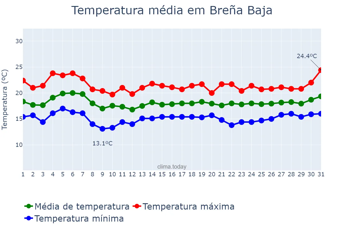 Temperatura em janeiro em Breña Baja, Canary Islands, ES