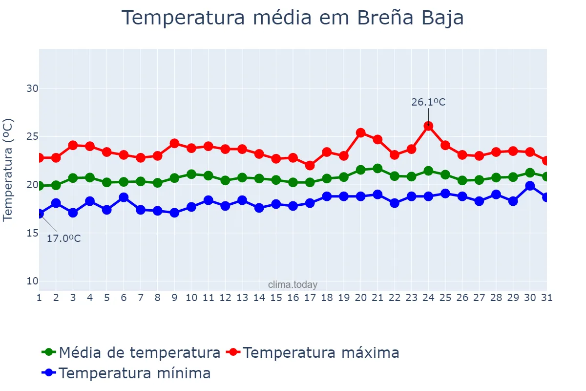 Temperatura em maio em Breña Baja, Canary Islands, ES