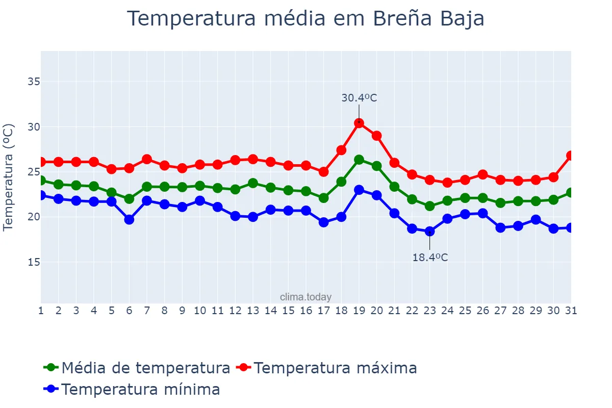 Temperatura em outubro em Breña Baja, Canary Islands, ES