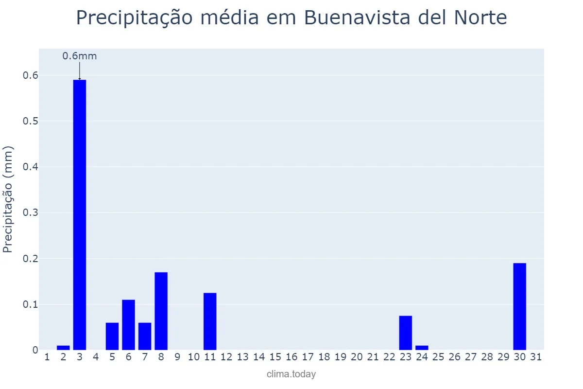 Precipitação em agosto em Buenavista del Norte, Canary Islands, ES