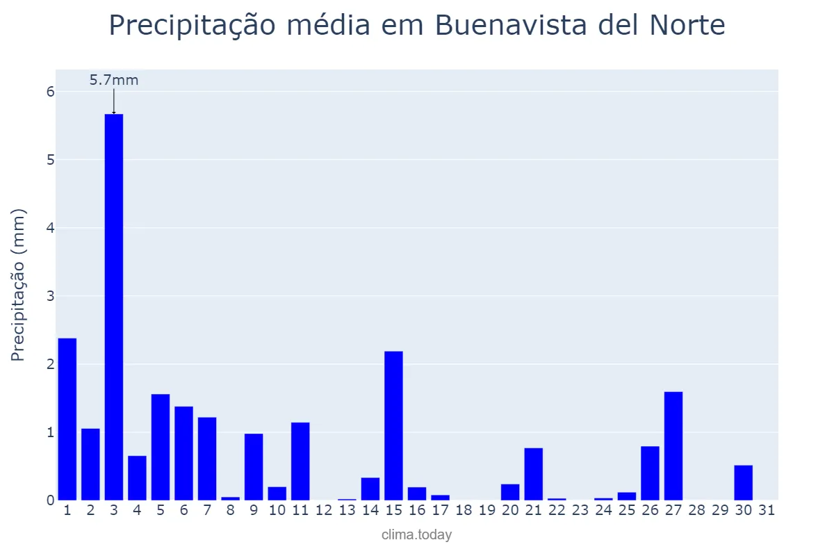Precipitação em dezembro em Buenavista del Norte, Canary Islands, ES
