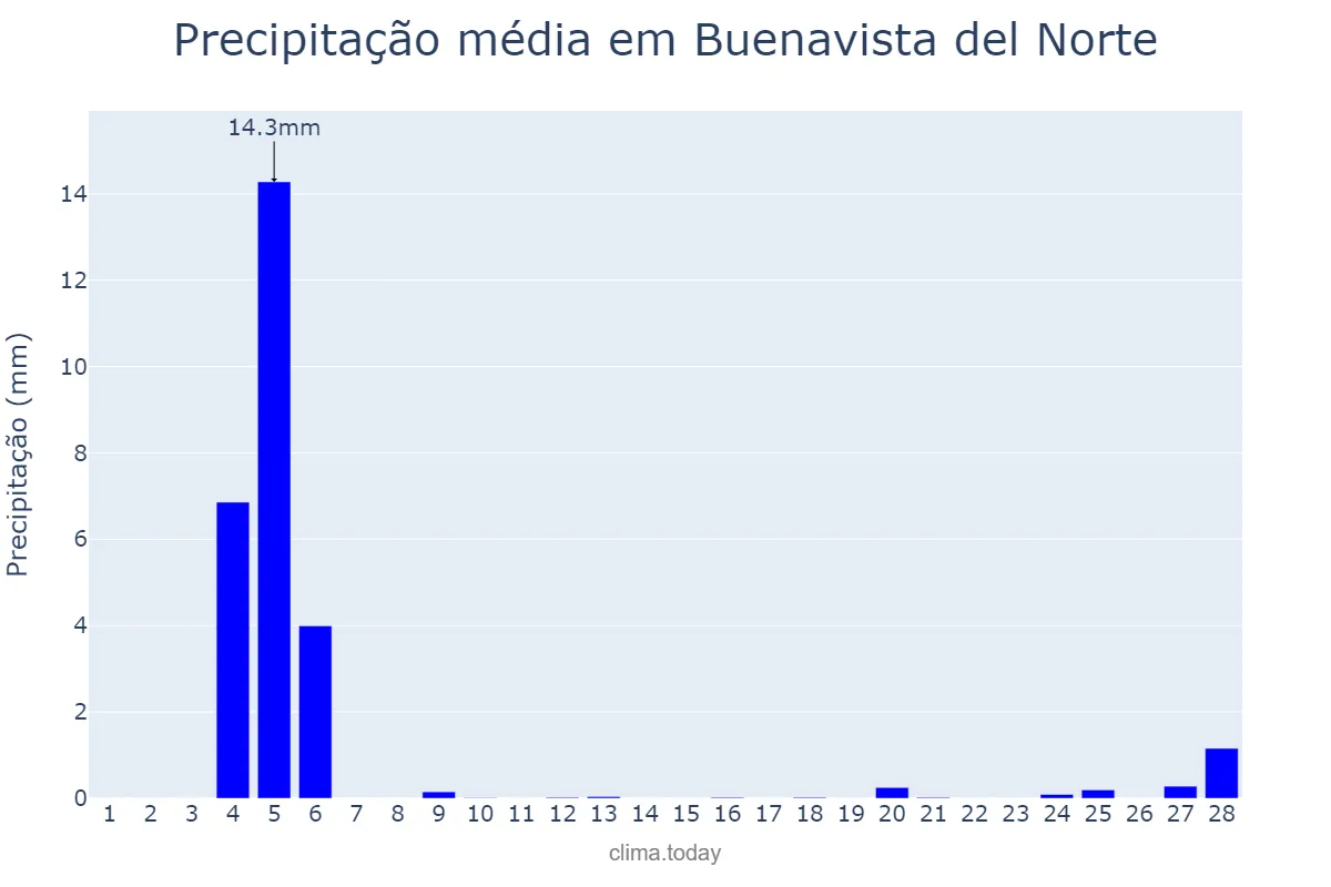 Precipitação em fevereiro em Buenavista del Norte, Canary Islands, ES