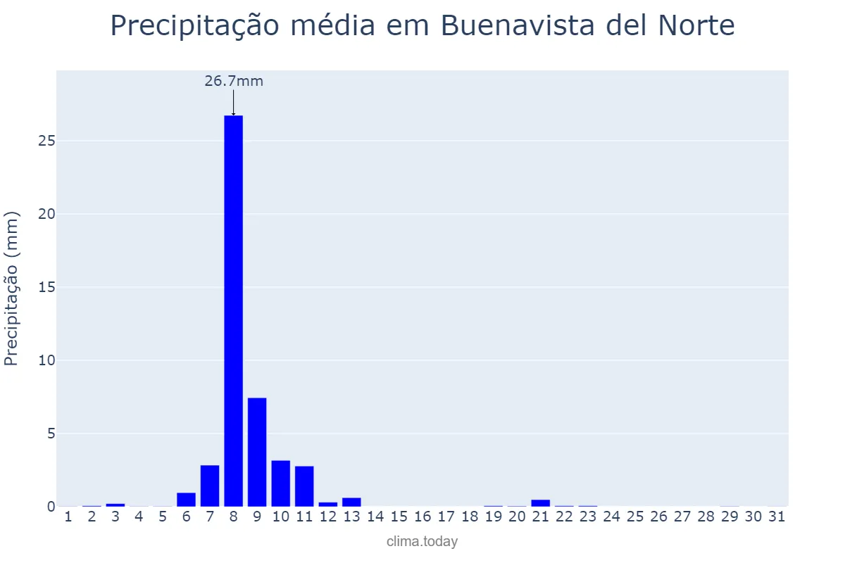 Precipitação em janeiro em Buenavista del Norte, Canary Islands, ES