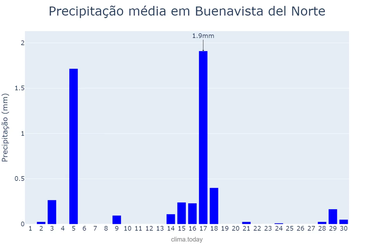 Precipitação em junho em Buenavista del Norte, Canary Islands, ES