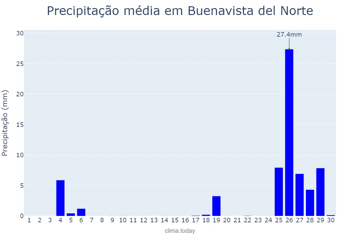 Precipitação em novembro em Buenavista del Norte, Canary Islands, ES