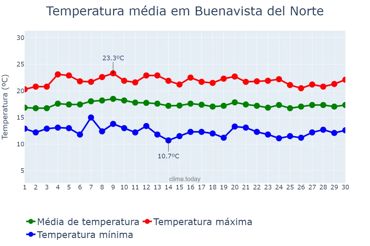 Temperatura em abril em Buenavista del Norte, Canary Islands, ES