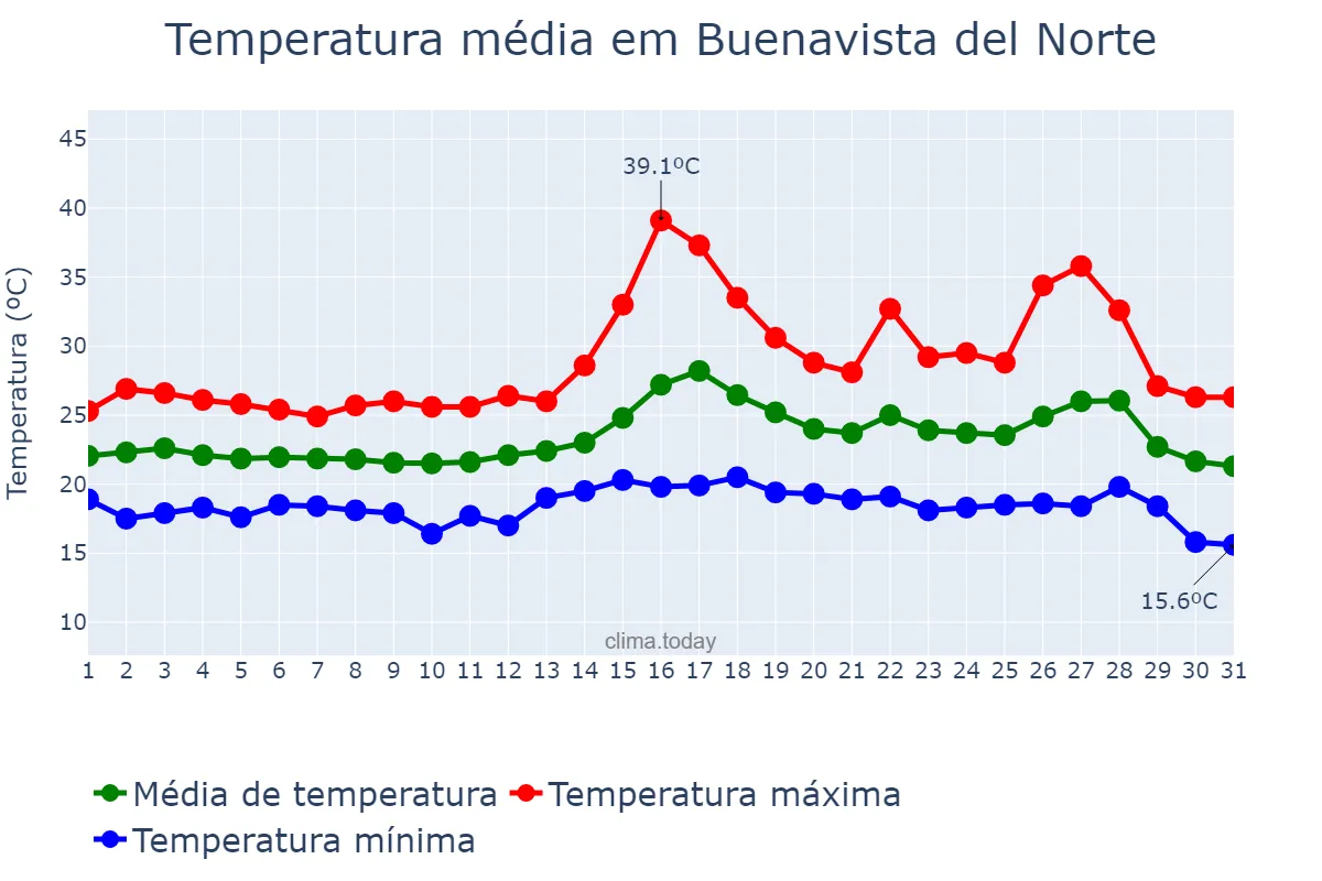 Temperatura em agosto em Buenavista del Norte, Canary Islands, ES